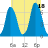 Tide chart for Rye Beach, New York on 2025/07/18