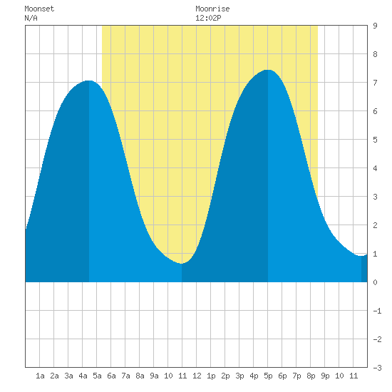 Tide chart for Rye Beach on 2025/07/01