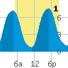 Tide chart for Rye Beach, New York on 2025/07/1