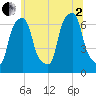 Tide chart for Rye Beach, New York on 2025/07/2