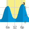 Tide chart for Rye Beach, New York on 2025/07/3