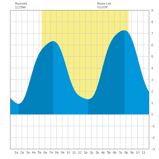 Tide chart for Rye Beach on 2025/07/04