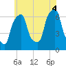 Tide chart for Rye Beach, New York on 2025/07/4