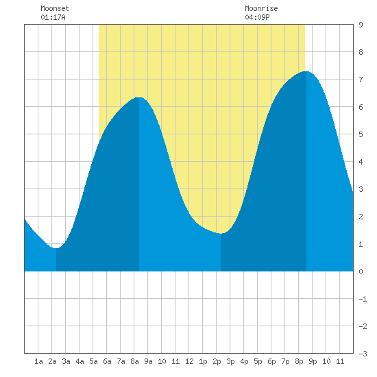 Tide chart for Rye Beach on 2025/07/05