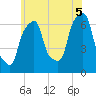 Tide chart for Rye Beach, New York on 2025/07/5