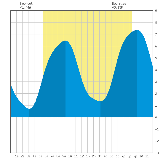 Tide chart for Rye Beach on 2025/07/06
