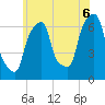 Tide chart for Rye Beach, New York on 2025/07/6