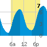 Tide chart for Rye Beach, New York on 2025/07/7