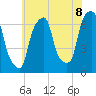 Tide chart for Rye Beach, New York on 2025/07/8