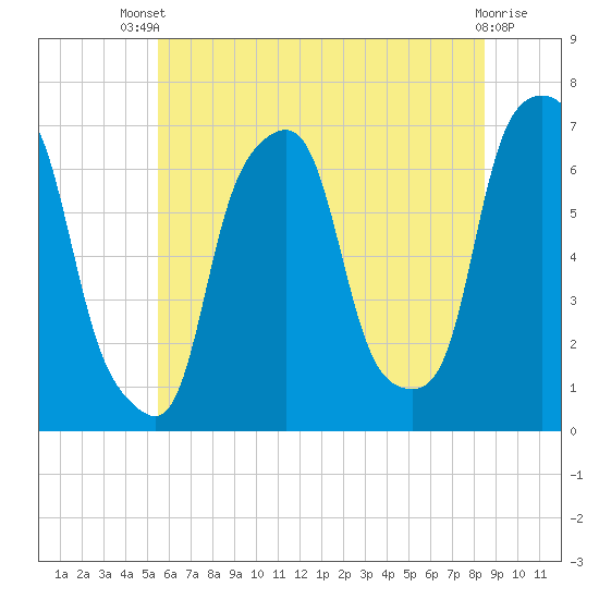 Tide chart for Rye Beach on 2025/07/09