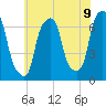 Tide chart for Rye Beach, New York on 2025/07/9