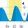 Tide chart for SCL RR bridge, Savannah River, Georgia on 2021/01/4