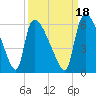 Tide chart for SCL RR bridge, Savannah River, Georgia on 2021/09/18
