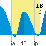 Tide chart for SCL RR bridge, Savannah River, Georgia on 2022/06/16