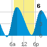 Tide chart for S.C.L. RR. bridge, Georgia on 2022/12/6