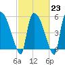 Tide chart for SCL RR bridge, Savannah River, Georgia on 2023/02/23