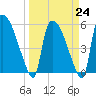 Tide chart for SCL RR bridge, Savannah River, Georgia on 2023/03/24