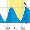 Tide chart for SCL RR bridge, Savannah River, Georgia on 2023/04/3