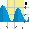 Tide chart for S.C.L. RR. bridge, Georgia on 2023/05/10