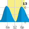 Tide chart for S.C.L. RR. bridge, Georgia on 2023/05/13