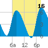 Tide chart for S.C.L. RR. bridge, Georgia on 2023/05/16