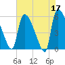 Tide chart for S.C.L. RR. bridge, Georgia on 2023/05/17