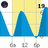 Tide chart for S.C.L. RR. bridge, Georgia on 2023/05/19