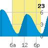Tide chart for S.C.L. RR. bridge, Georgia on 2023/05/23