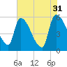 Tide chart for S.C.L. RR. bridge, Georgia on 2023/05/31