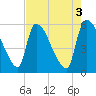 Tide chart for S.C.L. RR. bridge, Georgia on 2023/05/3