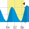 Tide chart for S.C.L. RR. bridge, Georgia on 2023/05/4
