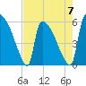 Tide chart for S.C.L. RR. bridge, Georgia on 2023/05/7