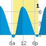 Tide chart for SCL RR bridge, Savannah River, Georgia on 2023/09/1