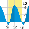 Tide chart for SCL RR bridge, Savannah River, Georgia on 2024/02/12