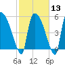 Tide chart for SCL RR bridge, Savannah River, Georgia on 2024/02/13