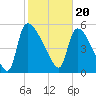 Tide chart for SCL RR bridge, Savannah River, Georgia on 2024/02/20
