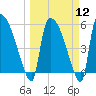 Tide chart for SCL RR bridge, Savannah River, Georgia on 2024/03/12