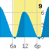 Tide chart for SCL RR bridge, Savannah River, Georgia on 2024/05/9