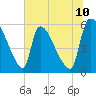 Tide chart for SCL RR bridge, Georgia on 2025/06/10