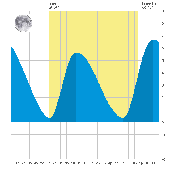 Tide chart for SCL RR bridge on 2025/06/11