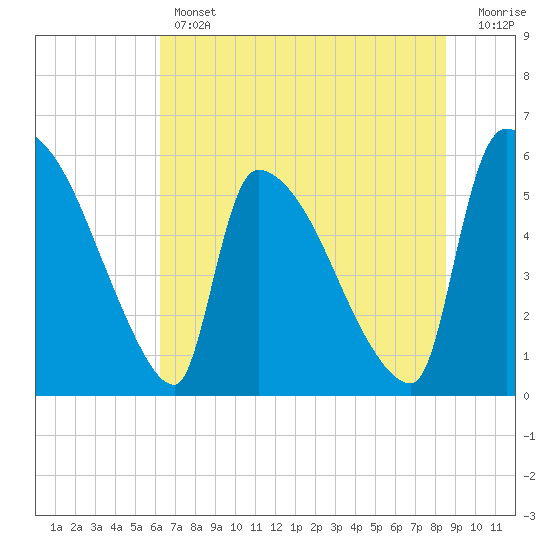Tide chart for SCL RR bridge on 2025/06/12