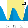Tide chart for SCL RR bridge, Georgia on 2025/06/12