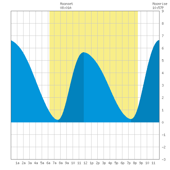 Tide chart for SCL RR bridge on 2025/06/13