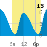 Tide chart for SCL RR bridge, Georgia on 2025/06/13