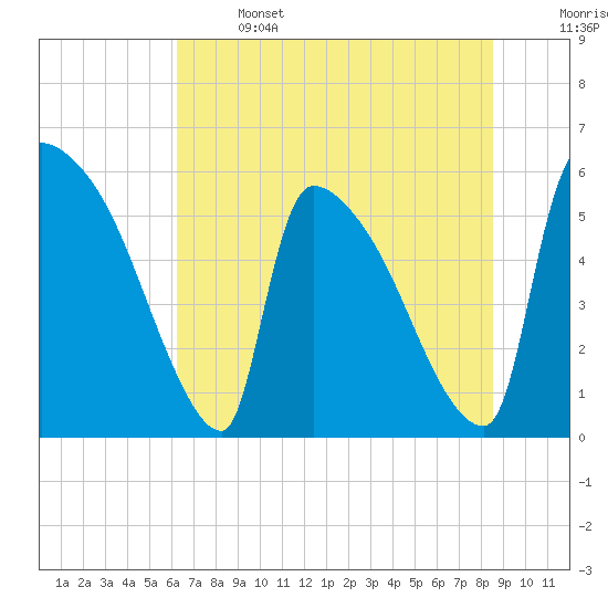 Tide chart for SCL RR bridge on 2025/06/14
