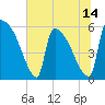 Tide chart for SCL RR bridge, Georgia on 2025/06/14