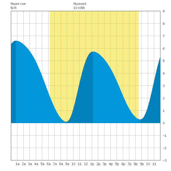 Tide chart for SCL RR bridge on 2025/06/15