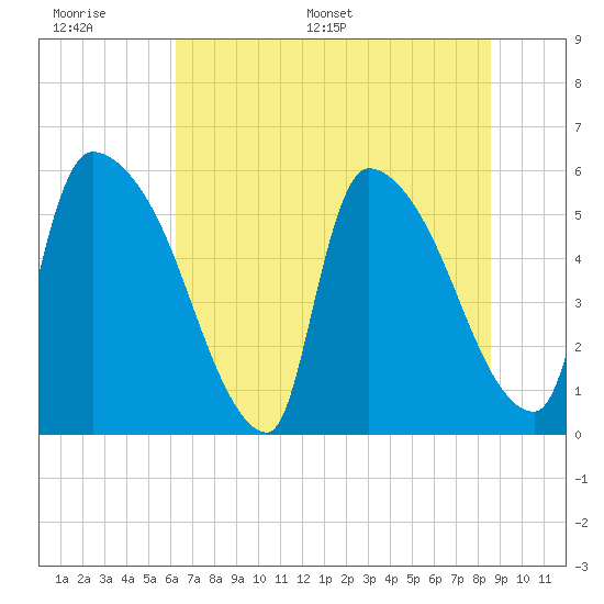 Tide chart for SCL RR bridge on 2025/06/17