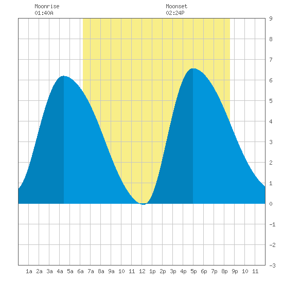 Tide chart for SCL RR bridge on 2025/06/19