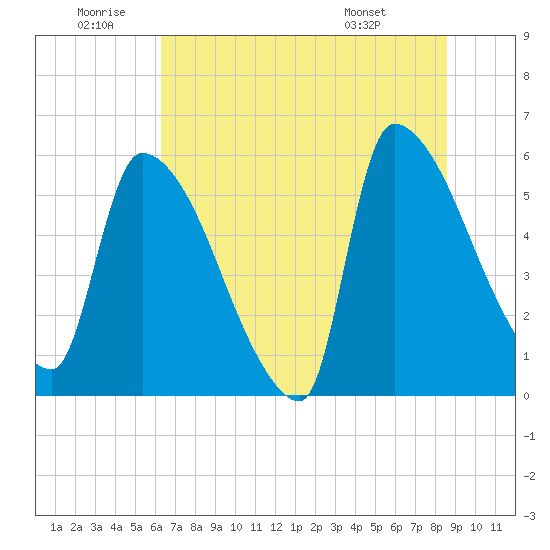 Tide chart for SCL RR bridge on 2025/06/20